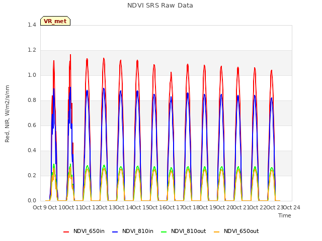 plot of NDVI SRS Raw Data