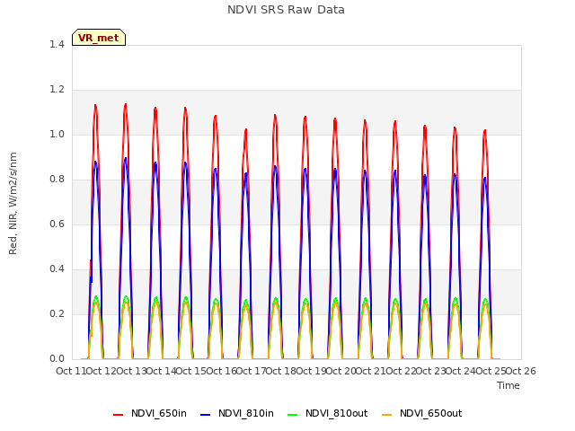 plot of NDVI SRS Raw Data