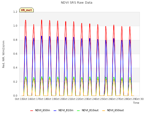 plot of NDVI SRS Raw Data