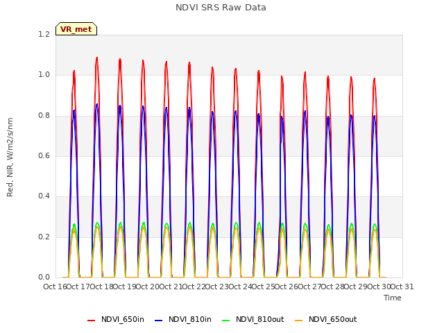 plot of NDVI SRS Raw Data