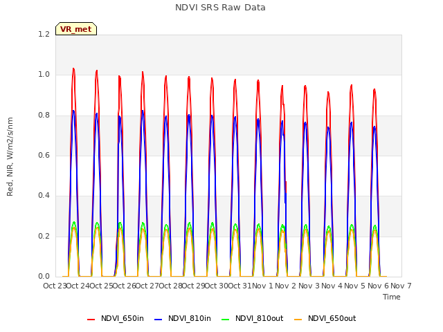 plot of NDVI SRS Raw Data