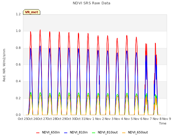 plot of NDVI SRS Raw Data