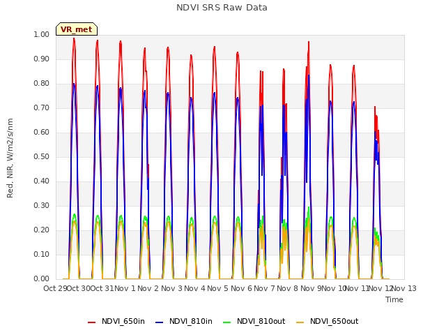 plot of NDVI SRS Raw Data