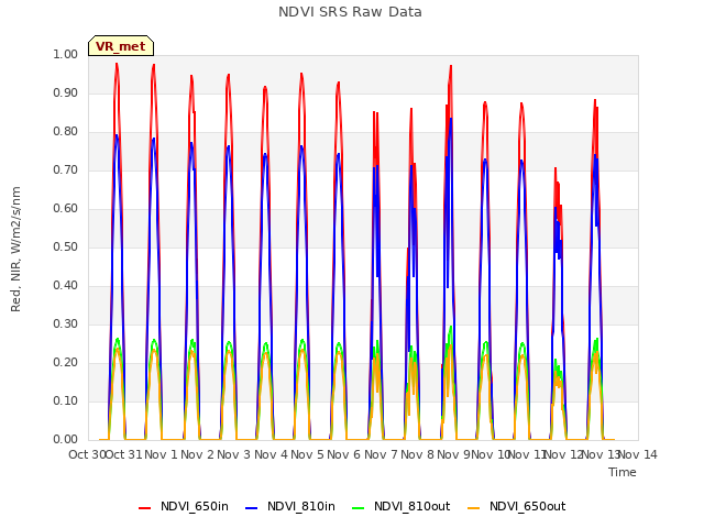 plot of NDVI SRS Raw Data