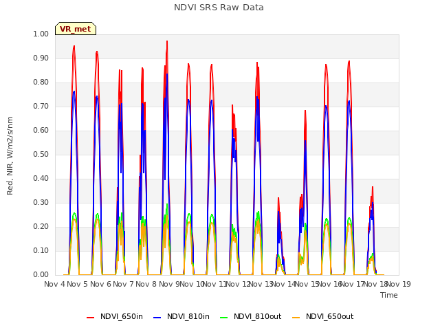 plot of NDVI SRS Raw Data