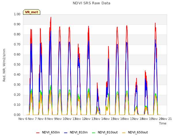 plot of NDVI SRS Raw Data