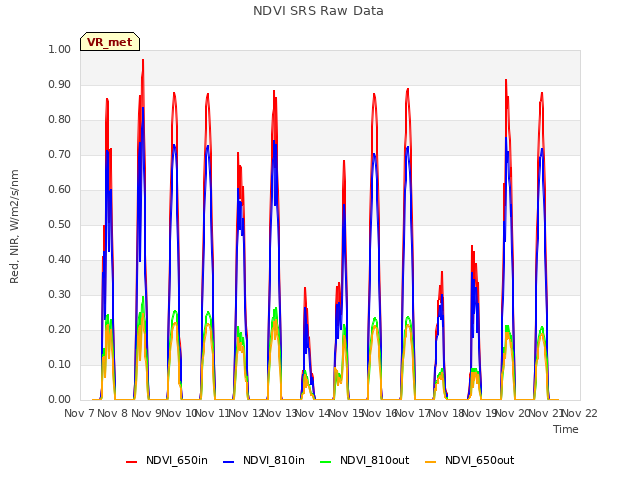 plot of NDVI SRS Raw Data