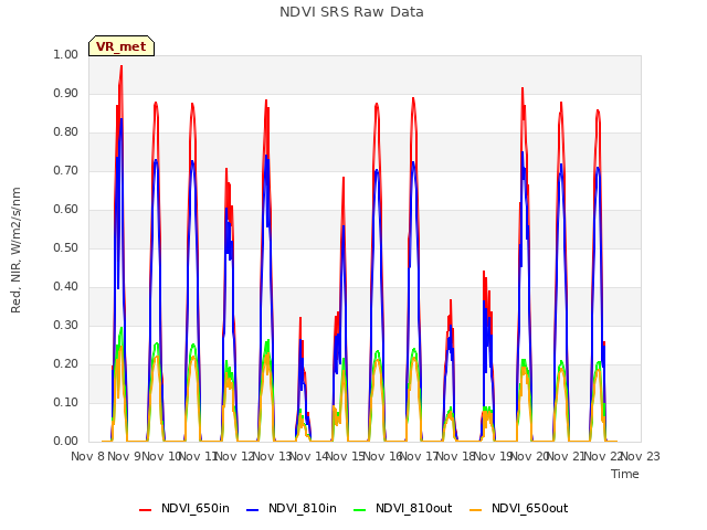 plot of NDVI SRS Raw Data