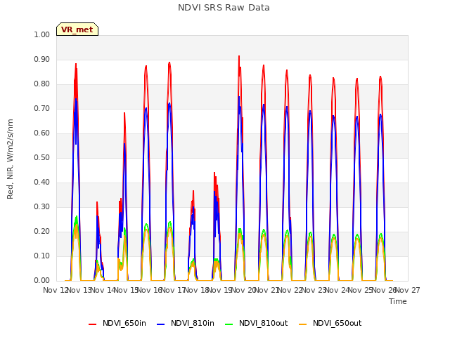 plot of NDVI SRS Raw Data