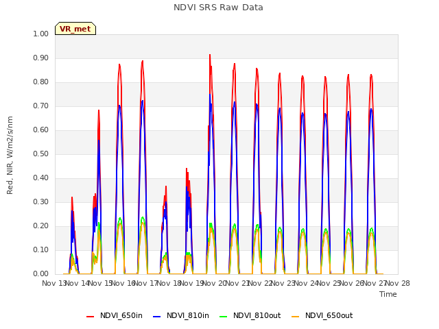 plot of NDVI SRS Raw Data