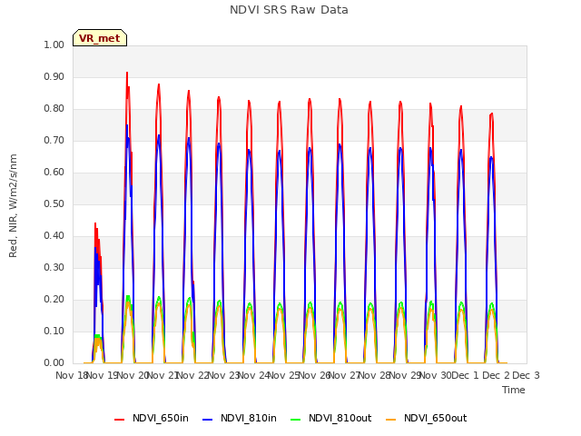 plot of NDVI SRS Raw Data