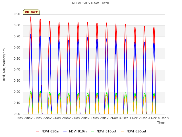 plot of NDVI SRS Raw Data