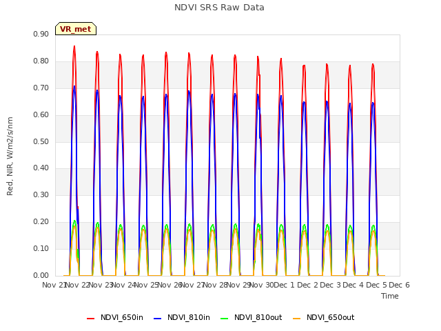 plot of NDVI SRS Raw Data