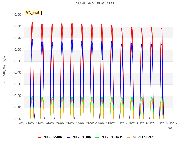 plot of NDVI SRS Raw Data