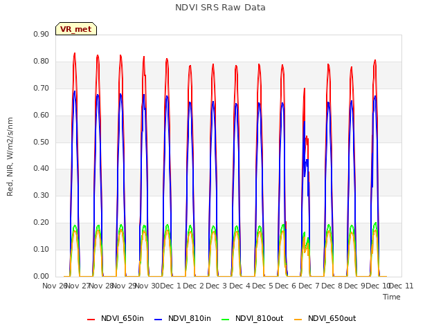 plot of NDVI SRS Raw Data