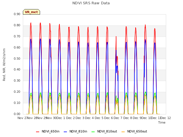 plot of NDVI SRS Raw Data