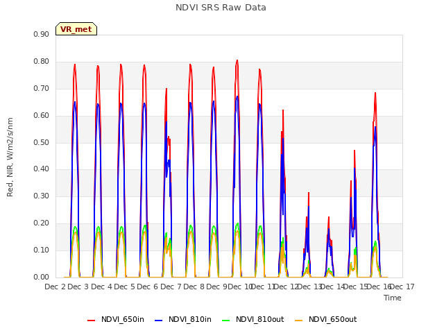 plot of NDVI SRS Raw Data