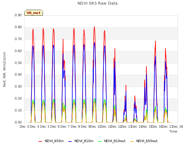 plot of NDVI SRS Raw Data