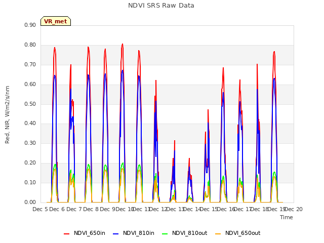 plot of NDVI SRS Raw Data