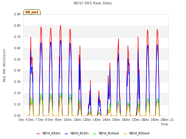 plot of NDVI SRS Raw Data