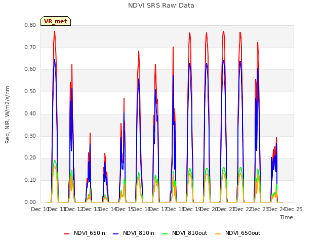 plot of NDVI SRS Raw Data