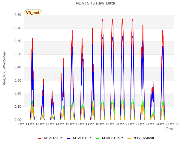 plot of NDVI SRS Raw Data