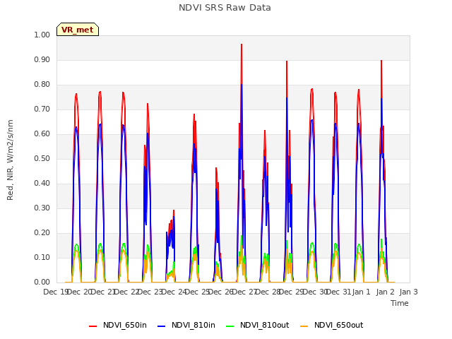 plot of NDVI SRS Raw Data