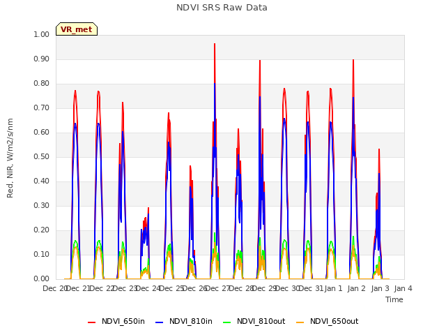 plot of NDVI SRS Raw Data