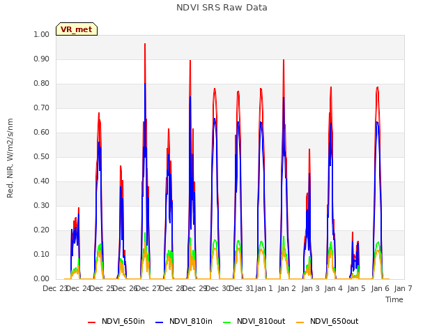 plot of NDVI SRS Raw Data