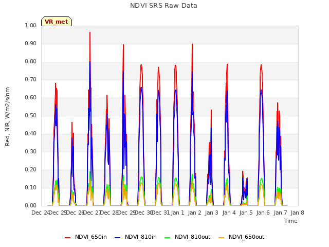 plot of NDVI SRS Raw Data