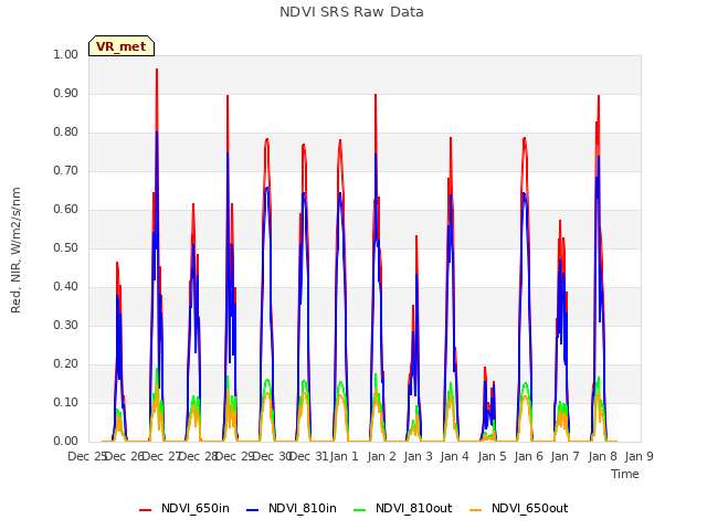 plot of NDVI SRS Raw Data