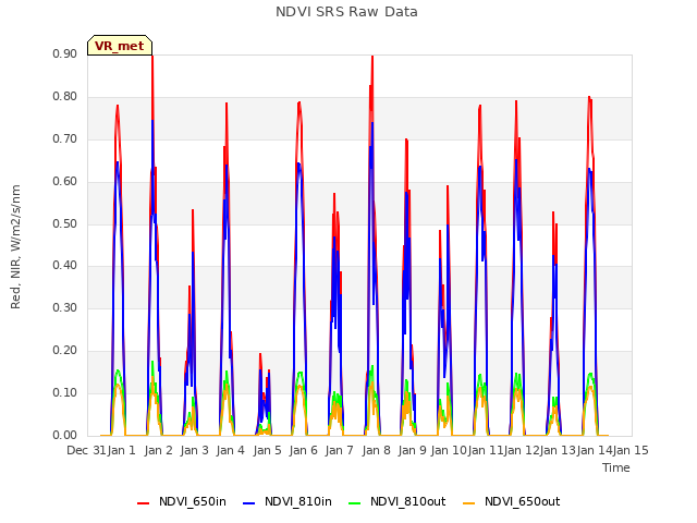 plot of NDVI SRS Raw Data