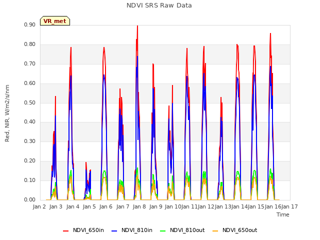 plot of NDVI SRS Raw Data
