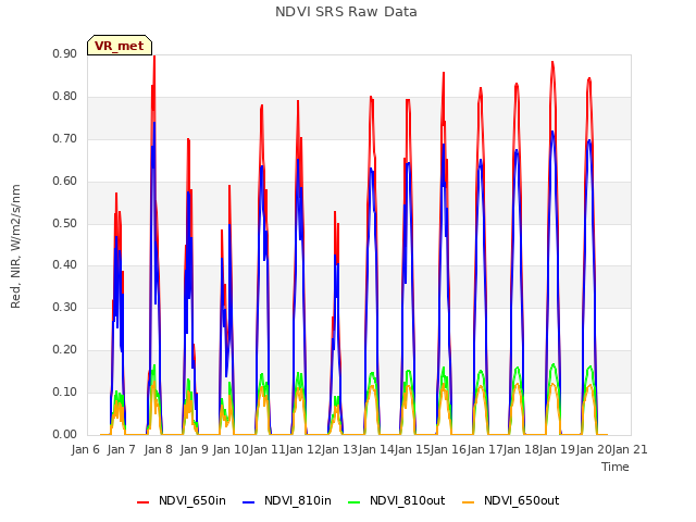 plot of NDVI SRS Raw Data