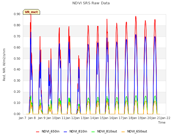 plot of NDVI SRS Raw Data