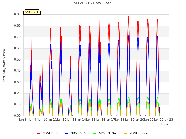 plot of NDVI SRS Raw Data