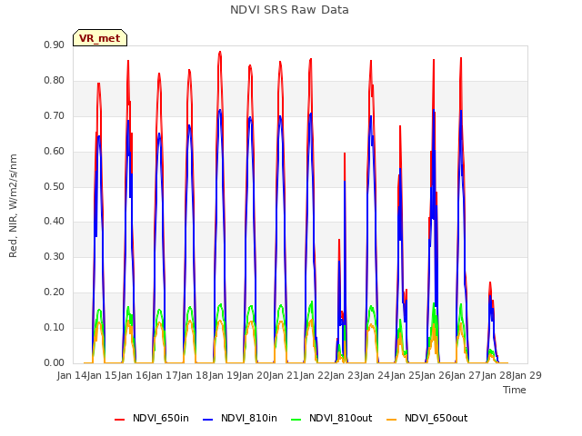 plot of NDVI SRS Raw Data