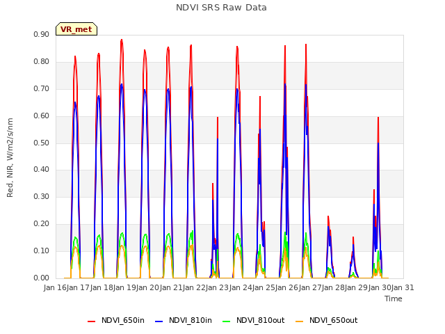 plot of NDVI SRS Raw Data