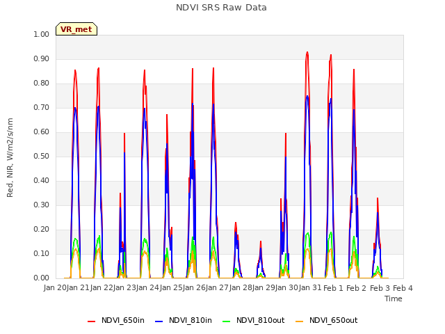 plot of NDVI SRS Raw Data