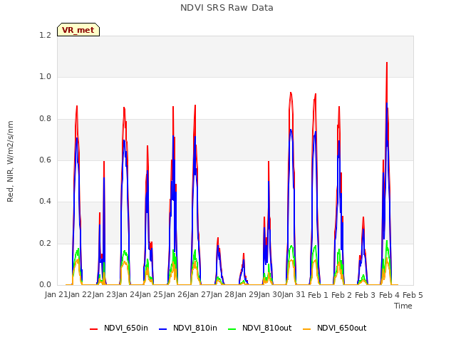 plot of NDVI SRS Raw Data