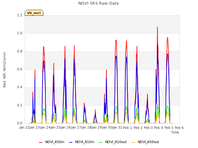 plot of NDVI SRS Raw Data