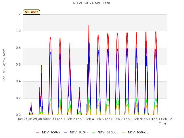 plot of NDVI SRS Raw Data