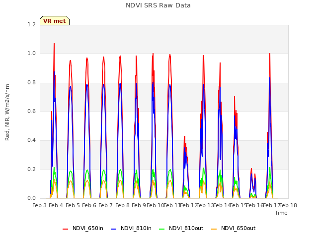 plot of NDVI SRS Raw Data