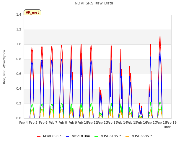 plot of NDVI SRS Raw Data