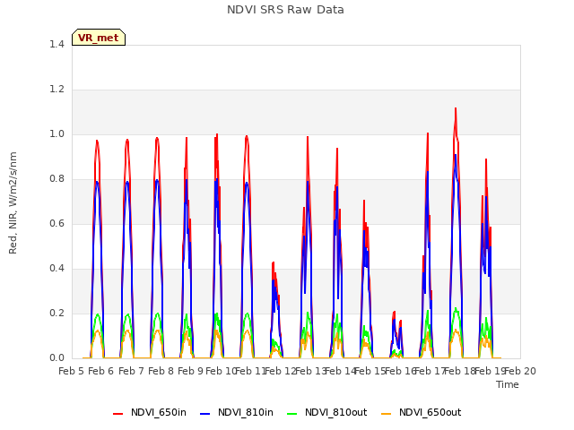 plot of NDVI SRS Raw Data