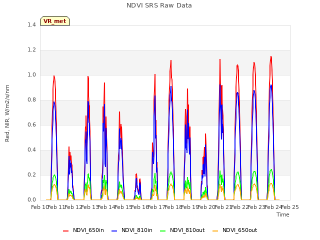 plot of NDVI SRS Raw Data