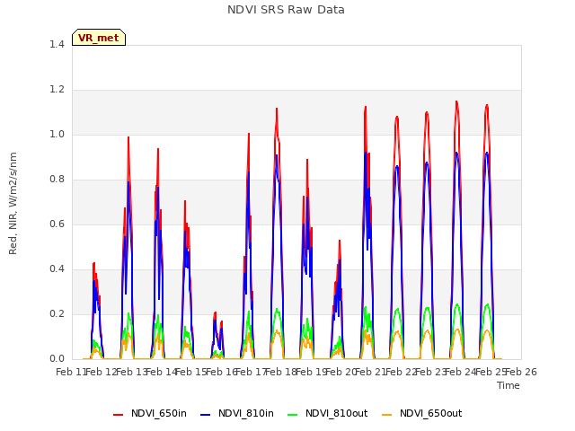 plot of NDVI SRS Raw Data