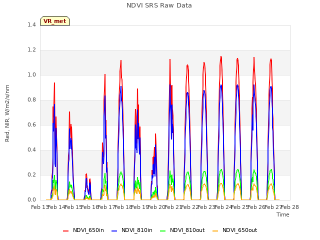 plot of NDVI SRS Raw Data