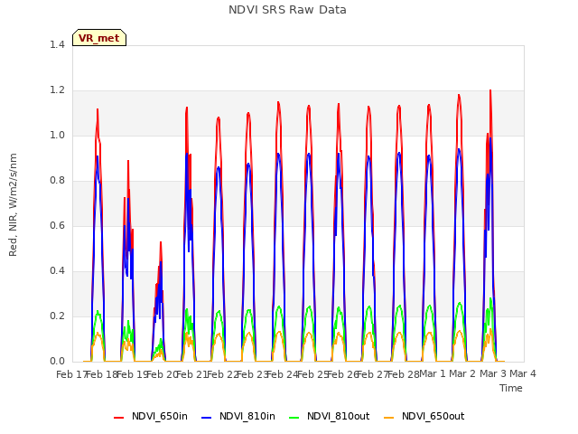 plot of NDVI SRS Raw Data