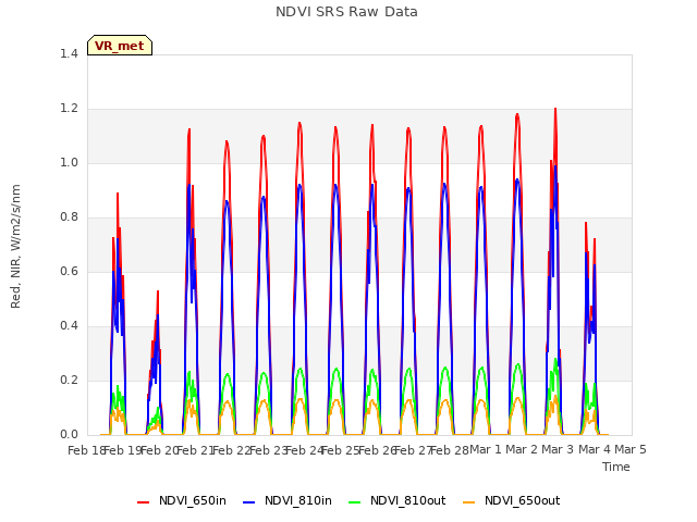 plot of NDVI SRS Raw Data